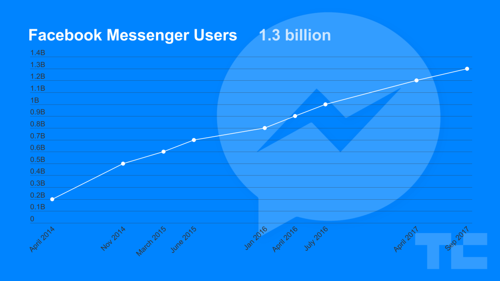 facebook messenger 1 3 billion monthly active users